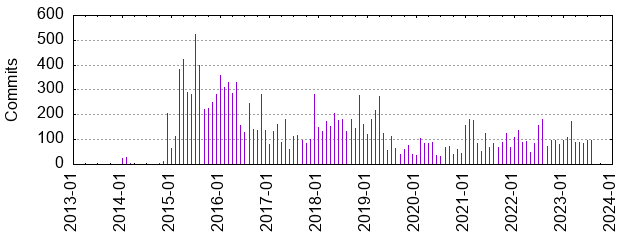 Commits by year/month