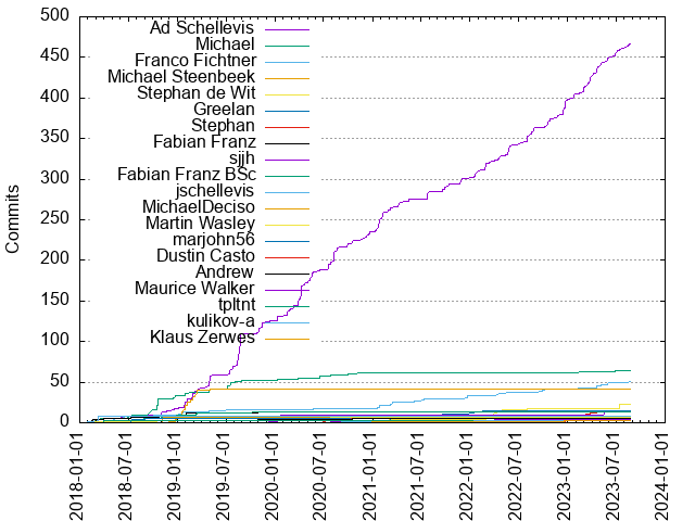 Commits per Author