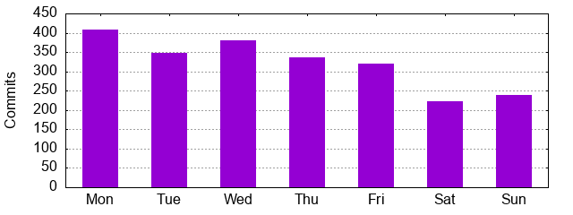 Day of Week