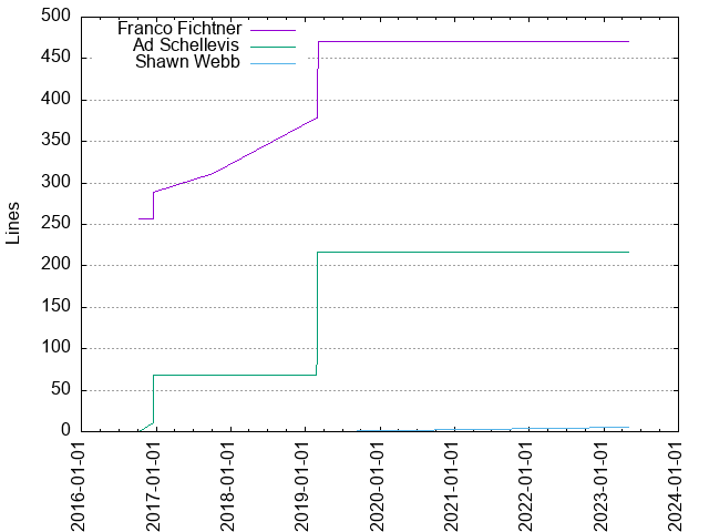 Lines of code per Author