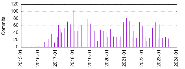 Commits by year/month