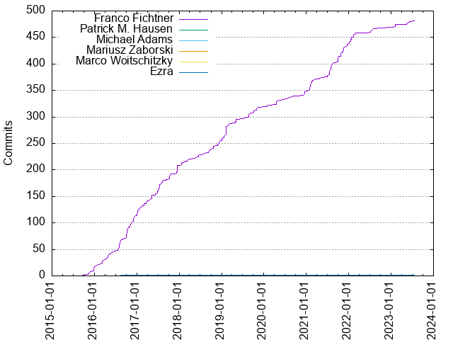 Commits per Author